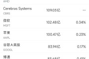 5月15日美股成交额前20：博通市值首次突破2万亿美元