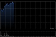 光伏股早盘涨幅居前 福莱特玻璃涨逾7%协合新能源涨逾3%