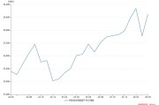 央行连续18个月增持黄金，外储规模环比大增超2%