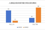 排行榜丨偿付能力“大考”！31家评级达到A类，4险企承重压