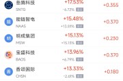 5月14日热门中概股多数上涨 金山云涨17.05%，阿里巴巴涨8.18%