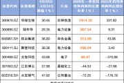 A股一周20大牛股出炉：最牛股涨近95%，电子股、基础化工股霸屏