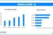 最长春节档来袭，现存电影相关企业超168万家