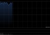 恒生科技指数盘初拉升涨超2%，百度涨超5%
