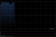 恒生科技指数盘初拉升涨超2%，百度涨超5%