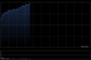 再鼎医药早盘涨逾8% ZL-1503临床前研究的最新数据积极