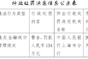 农发行上海市分行被罚134万元：违反金融统计管理规定