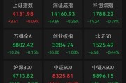 A股收评：超3200只个股下跌，沪指飘红，深指、创业板指收跌