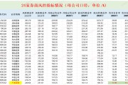 广发证券2025年年报：自营投资收益率跑输行业 资本杠杆率暂时垫底
