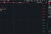 国产替代全面提速！重仓软件开发行业的——华宝基金信创ETF（562030）盘中拉升1.6%，近2日连续吸金！