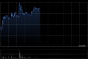 美格智能午前涨逾5% 公司预计高算力AI模组业务占比将持续提升