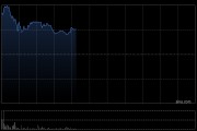 铜业股早盘涨幅居前 中国有色矿业及洛阳钼业均涨超4%