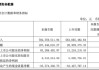 紫燕食品戈吴超接棒近三年，一季度净利暴增447%至8329万，金融资产收益7268万成关键推手 | 长三角资本局