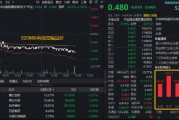港股通创新药继续下探，520880跌2%溢价高企，资金“越跌越买”？国家药监局：2025年新药上市申请增长超20%