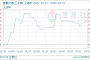 03月31日氢氧化锂141000.00元/吨 90天上涨38.46%