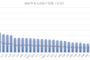 2025年地区“财富榜”：北京人均存款35.6万，上海29万