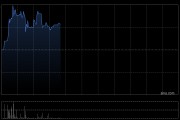 傅里叶盘中涨近8% 公司为全球AI音频芯片龙头企业