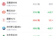 酒价内参4月14日价格发布 习酒创20天新高总价小幅回落