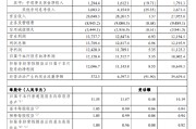 渝农商行：2025年净利润124.2亿元，同比增长5.35%