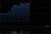 飞天云动午后飙升逾77% 聚焦元宇宙、人工智能和大数据等领域