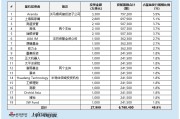 思格新能港股IPO：豪华基石扎堆800亿储能新星 营收两年增150倍 盈利快速兑现 需关注产品集中风险与竞争格局