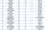 盘点2025权益基金代销榜TOP50：蚂蚁增长1949亿，中信券商第一，人寿保险杀入前十，民生、光大银行负增长