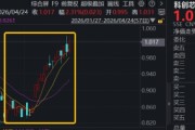 重磅利好，芯片代工“双巨头”猛攻！华宝基金科创芯片ETF（589190）冲高3.6%，标的指数单月涨超22%