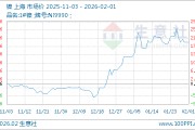 02月01日镍146016.67元/吨 60天上涨21.24%