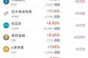 5月21日热门中概股涨跌不一 小马智行涨为5.05%，万国数据跌9.28%