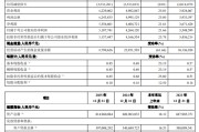 青岛银行：2025年净利润53.57亿元，同比增长21.61%