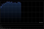 普达特科技早盘涨超28% 华鑫证券首次覆盖给予“买入”评级