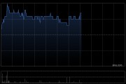 粉笔午前涨超5% 粉笔系列AI产品已获得较高关注