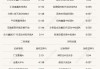 长端利率再现上行，债券基金吸引力持续下降？这类型机构仍在加仓