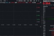 业绩预期炸裂，晶晨股份领涨16%！“全芯”科创芯片ETF（589190）涨逾1%，机构：AI是核心驱动力