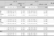 东北制药营收利润双降背后：传统主业失速与创新转型阵痛并存 外部竞争加剧、内部风险凸显