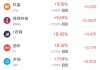 5月9日热门中概股涨跌不一 奇景光电涨10.98%，新东方跌4.94%