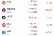 5月9日热门中概股涨跌不一 奇景光电涨10.98%，新东方跌4.94%