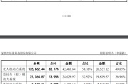 IPO雷达| 竞争对手也是公司客户？低空经济风口中好盈科技毛利率下滑