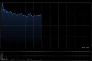 再鼎医药盘中涨超5% zoci获FDA快速通道资格认定