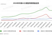 涨十周后连降两周！全球AI大模型Token调用量遭遇逆转，谁在为AI算力涨价买单？