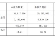 光大证券净资本减少，关键管理人员半年报酬1007万元