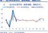 进出口高增： 四大预期差