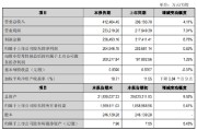 江阴银行业绩快报：2025年净利润20.49亿元 同比增长0.62%