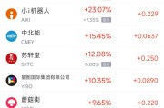 4月11日热门中概股涨跌不一 蔚来涨7.08%，唯品会跌3.12%