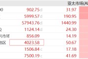 伊朗谈判现曙光，亚太股市集体大涨，韩股涨超3%，油价下挫