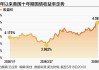 美债利率上破关键位 美股盛宴能持续多久？
