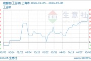 05月06日碳酸锂190000.00元/吨 5天上涨7.34%