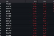 油气股、期、ETF，午后逆市大涨！