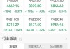 A股收评：三大指数齐跌，沪指跌0.81%下破4100点，化肥、风电板块逆市走高