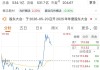 500亿市值巨头突然直线拉升